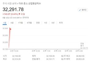 미국 뉴욕증시 장초반 상승 출발…S&P 0.66%↑·나스닥 0.75%↑·다우 0.43%↑, 테슬라 1.49%↑·애플 2.02%↑