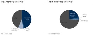 KB證 "소프트캠프, 정보 자산 보안 전문기업"