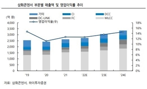 하이투자證 "삼화콘덴서, 3분기 IT 제품 수요 둔화로 실적 부진"