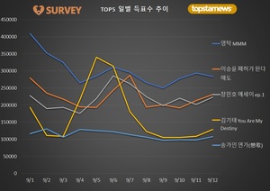 [최고의앨범] 12일 하루 득표량 순위는 영탁(17.7%)·이승윤(14.5%)·장민호·갓세븐 뱀뱀·김기태·양준일·송가인·김희재·박창근·박서진 순