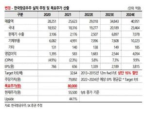 SK증권 "한국항공우주, 폴란드 수출 기대…목표주가↑"