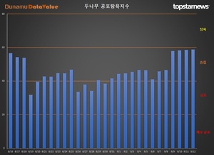 코인 공포탐욕지수 &apos;중립&apos; 0.22p↑, 거래액 4.6조원, 비트코인 시세 만원↓…탐욕지수 TOP3 룸네트워크·골렘·아르고