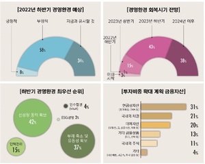 신한금융투자 "법인 회원들, 하반기 경제 부정 전망"