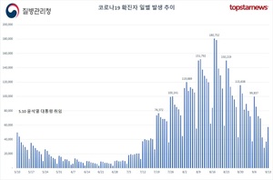 오후 6시기준 코로나19 확진자 7만7936명…전날보다 3만명 증가