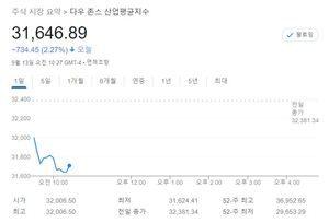 미국 뉴욕증시, 예상보다 강한 CPI에 급락 출발…S&P 2.56%↓·나스닥 3.24%↓·다우 2.26%↓, 테슬라 -2.77%↓·애플 -3.46%↓