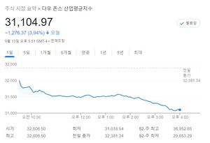 미국 뉴욕증시, 예상 웃돈 물가 지표에 폭락…S&P 4.32%↓·나스닥 5.16%↓·다우 3.94%↓, 테슬라 4.04%↓·애플 5.87%↓