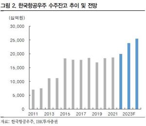 IBK證 "한국항공우주, 수주잔고 큰 폭 증가 전망"