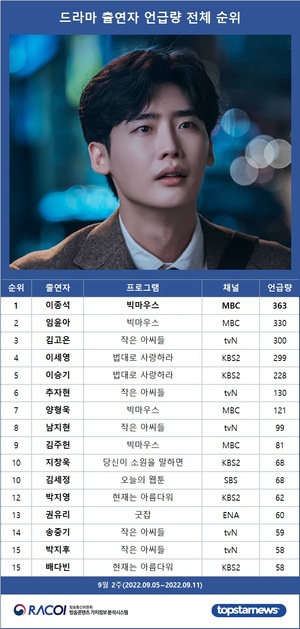 [라코이] 9월 2주 드라마 출연자 언급량 1위는 이종석, 임윤아·김고은·이세영·이승기 TOP5…추자현·양형욱·남지현·김주헌·지창욱 뒤이어