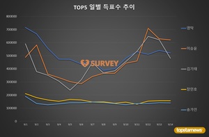 [브랜드파워] 14일 하루 득표량 순위는 이승윤(23.0%)·영탁(19.3%)·김기태·장민호·송가인·김희재·진해성·박서진·박서함·이찬원 순