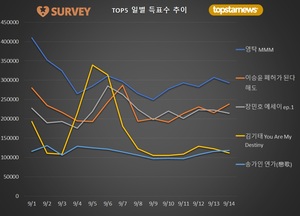 [최고의앨범] 14일 하루 득표량 순위는 영탁(18.7%)·이승윤(15.1%)·장민호·갓세븐 뱀뱀·송가인·김기태·양준일·김희재·박서진·이찬원 순