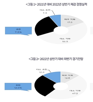 충북 소상공인 67.5％ "상반기 경영실적 악화"
