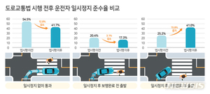 우회전 차량 횡단보도 일시정지 비율 25.2→41.0%