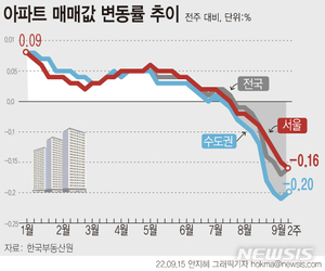 서울 주간 아파트값 -0.16%…2010년 12월10일 이후 최대 하락