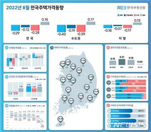 8월 서울 집값 내림폭 확대…서초 등 25개구 모두 하락 진입