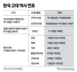 외교부 "중국, &apos;고구려·발해&apos; 빠진 한국사 연표 우선 철거키로"