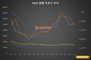 [브랜드파워] 15일 하루 득표량 순위는 김기태(20.7%)·이승윤(19.3%)·영탁·장민호·송가인·진해성·김희재·박서진·박서함·이찬원 순