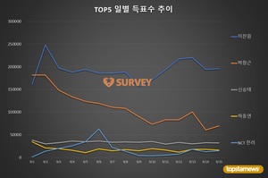 [생일서포트] 15일 하루 득표량 순위는 이찬원(55.4%)·박창근(19.7%)·신승태·하동연·NCT 천러·크래비티 형준·트와이스 정연·AB6IX 박우진·빅스 레오·몬스타엑스 민혁 순