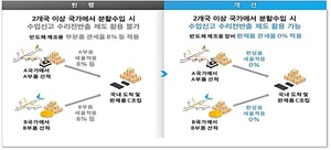 2개국 이상서 분할수입해도 완성품 관세 혜택…관세청 &apos;수리전반출&apos; 손질