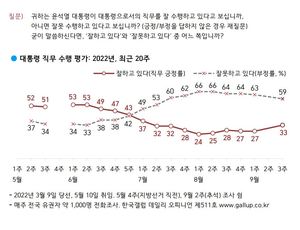 [국정운영 지지율] 윤석열 &apos;긍정&apos; 33% &apos;부정&apos; 59%…국민의힘 38%, 민주당 31%(한국갤럽)