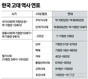 중국 고구려 지운 연표 통째로 철거..."중국·일본 연표도 빼"