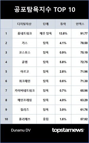 코인 공포탐욕지수 &apos;중립&apos; -0.05p↓, 거래액 3.5조원, 비트코인 시세 2,800만원…탐욕지수 TOP3 룸네트워크·가스·코스모스