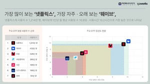 &apos;우영우&apos; 덕 본 넷플릭스…8월 사용자 1214만명으로 1위