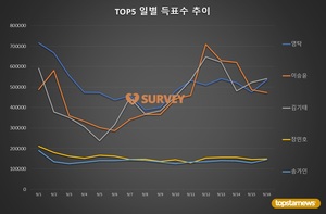 [브랜드파워] 16일 하루 득표량 순위는 김기태(21.0%)·영탁(20.8%)·이승윤·장민호·송가인·진해성·김희재·박서진·박서함·이찬원 순