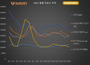 [최고의앨범] 16일 하루 득표량 순위는 영탁(19.4%)·장민호(13.5%)·이승윤·송가인·양준일·갓세븐 뱀뱀·김기태·김희재·박서진·박창근 순