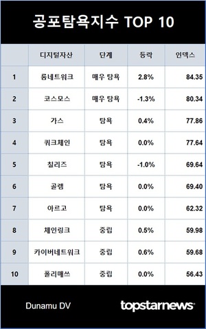 코인 공포탐욕지수 &apos;중립&apos; 1.77p↑, 거래액 2.9조원, 비트코인 시세 2,807만원…탐욕지수 TOP3 룸네트워크·코스모스·가스