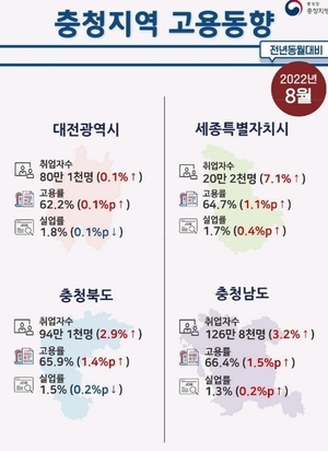 8월 충북 고용률 65.9%…증가 폭은 두 달째 둔화