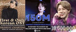 ‘Spotify King Jimin‘ 방탄소년단 지민 &apos;With You&apos; 1억 4000만 최단 신기록...스포티파이→빌보드 점령한 韓대표 OST