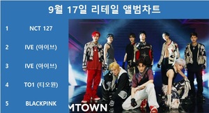 NCT 127, 써클차트 9월 17일 리테일 앨범차트 1위, 아이브·아이브·티오원·블랙핑크 TOP5…최다앨범 차트진입은 세븐틴