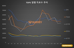 [브랜드파워] 18일 하루 득표량 순위는 영탁(20.9%)·이승윤(19.4%)·김기태·장민호·송가인·진해성·김희재·이찬원·박서함·박서진 순