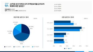 10명 중 7명 "&apos;15억원 초과 아파트 주담대 규제&apos; 해제 찬성"