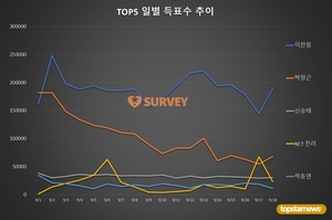 [생일서포트] 18일 하루 득표량 순위는 이찬원(51.4%)·박창근(18.5%)·신승태·NCT 천러·몬스타엑스 민혁·하동연·트와이스 모모·크래비티 형준·엑소 찬열·빅스 레오 순