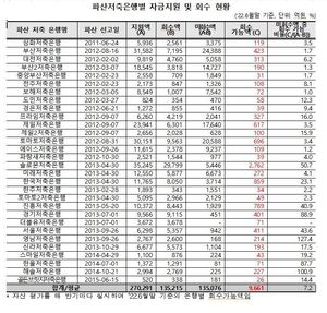 "파산저축은행에 투입된 공적자금 27조…절반은 회수 불가할 듯"