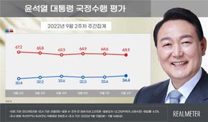 [국정운영 지지율] 윤석열 긍정 34.4%·부정 63.2% (리얼미터)