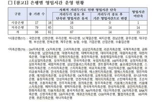 &apos;거리두기&apos; 해제에도 기존 영업시간 복귀 은행 &apos;0곳&apos;