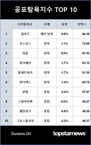 코인 공포탐욕지수 &apos;중립&apos; 0.73p↑, 거래액 3.5조원, 비트코인 시세 2,756만원…탐욕지수 TOP3 칠리즈·코스모스·리플