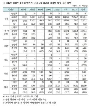 금융권 횡령 사고 6년간 1192억원…환수율은 32%에 그쳐