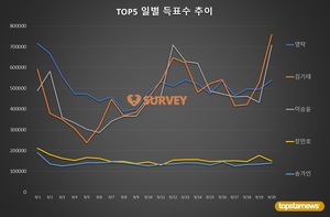 [브랜드파워] 20일 하루 득표량 순위는 김기태(24.3%)·이승윤(22.6%)·영탁·장민호·송가인·진해성·김희재·박서진·이찬원·박서함 순