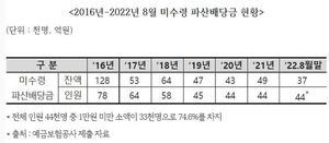 잠자고 있는 저축은행 파산배당금 37억…"신속 지급해야"