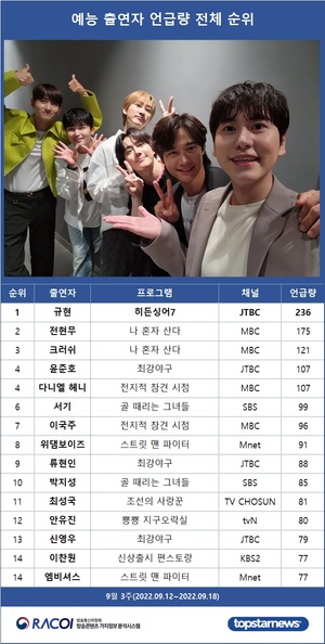 [라코이] 9월 3주 예능 출연자 언급량 1위는 규현, 전현무·크러쉬·윤준호·다니엘 헤니 TOP5…서기·이국주·위댐보이즈·류현인·박지성 뒤이어