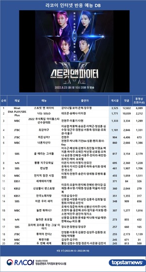 [라코이] 9월 3주 인터넷반응 1위 예능은 Mnet &apos;스트릿 맨 파이터&apos;(강다니엘·보아·은혁·장우영)…2위는 ENA PLAY, SBS Plus &apos;나는 SOLO&apos;(데프콘·송해나·이이경)