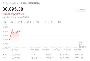 미국 뉴욕증시, 연준 FOMC 금리 인상에 대비하며 상승 출발…S&P 0.64%↑·나스닥 0.45%↑·다우 0.61%↑, 테슬라 0.34%↓·애플 0.13%↑