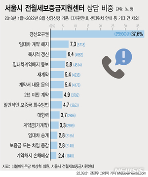 [단독]말 많은 계약갱신청구권…서울 전월세 상담의 38% 차지