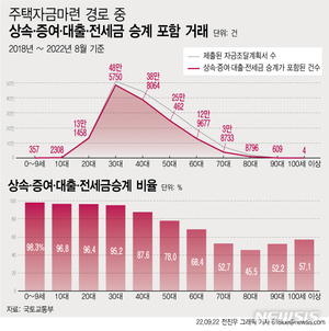 [단독]내집마련, 혼자선 어림도…본인 돈으로만 산 거래 15%뿐