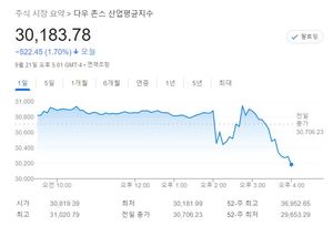 미국 뉴욕증시, 연준 &apos;자이언트 스텝&apos; 금리인상에 하락…S&P 1.71%↓·나스닥 1.79%↓·다우 1.70%↓, 테슬라 2.57%↓·애플 2.03%↓