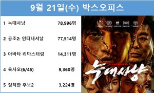 [영화 순위] 9월 21일(수) 서인국·장동윤·정소민·홍지윤 주연 &apos;늑대사냥&apos; 1위(38.2%), 현빈·유해진·윤아·다니엘헤니·진선규 주연 &apos;공조2: 인터내셔날&apos; 2위(37.4%)…예매점유율 1위 &apos;공조2: 인터내셔날&apos;