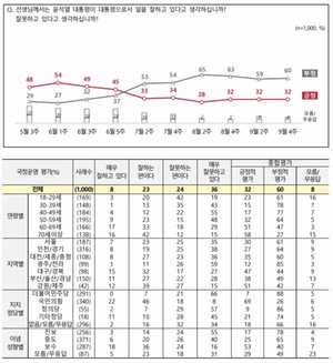 [국정운영 지지율] 윤석열 대통령 &apos;긍정&apos; 32% vs &apos;부정&apos; 60%… 김건희 특검 찬성 59%(전국지표조사)